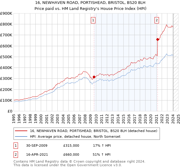 16, NEWHAVEN ROAD, PORTISHEAD, BRISTOL, BS20 8LH: Price paid vs HM Land Registry's House Price Index