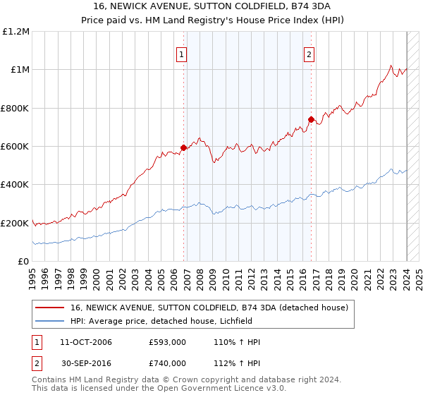 16, NEWICK AVENUE, SUTTON COLDFIELD, B74 3DA: Price paid vs HM Land Registry's House Price Index