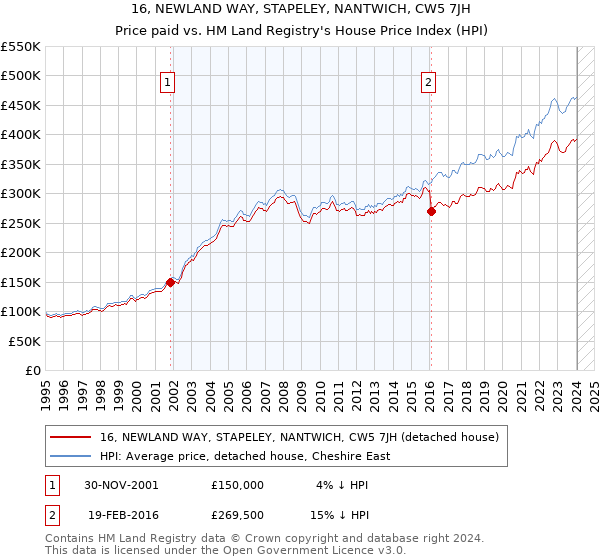 16, NEWLAND WAY, STAPELEY, NANTWICH, CW5 7JH: Price paid vs HM Land Registry's House Price Index