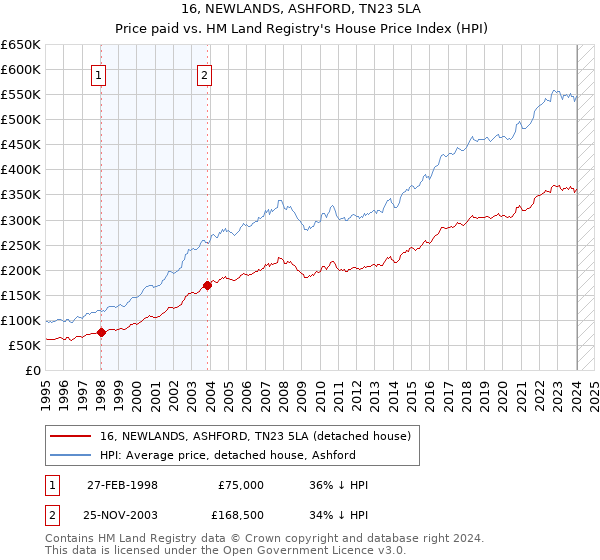 16, NEWLANDS, ASHFORD, TN23 5LA: Price paid vs HM Land Registry's House Price Index