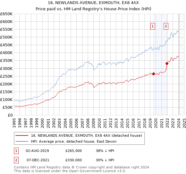 16, NEWLANDS AVENUE, EXMOUTH, EX8 4AX: Price paid vs HM Land Registry's House Price Index