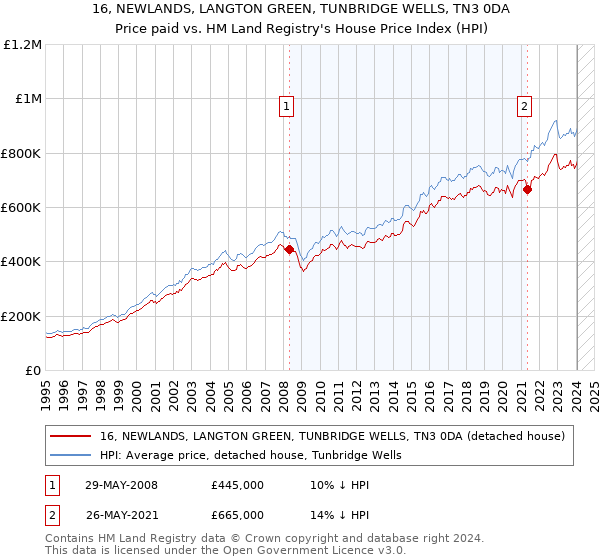 16, NEWLANDS, LANGTON GREEN, TUNBRIDGE WELLS, TN3 0DA: Price paid vs HM Land Registry's House Price Index