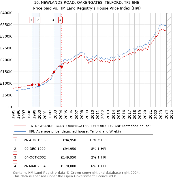 16, NEWLANDS ROAD, OAKENGATES, TELFORD, TF2 6NE: Price paid vs HM Land Registry's House Price Index