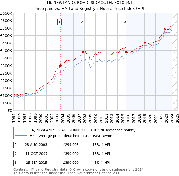 16, NEWLANDS ROAD, SIDMOUTH, EX10 9NL: Price paid vs HM Land Registry's House Price Index