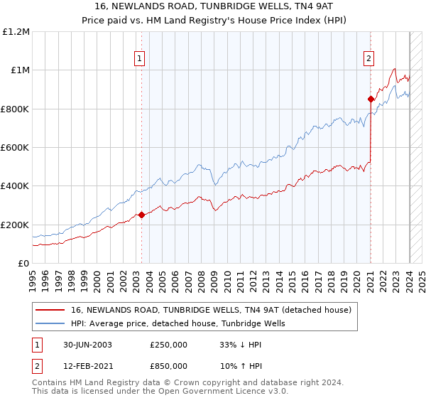 16, NEWLANDS ROAD, TUNBRIDGE WELLS, TN4 9AT: Price paid vs HM Land Registry's House Price Index