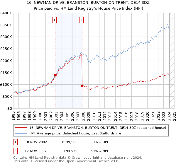 16, NEWMAN DRIVE, BRANSTON, BURTON-ON-TRENT, DE14 3DZ: Price paid vs HM Land Registry's House Price Index