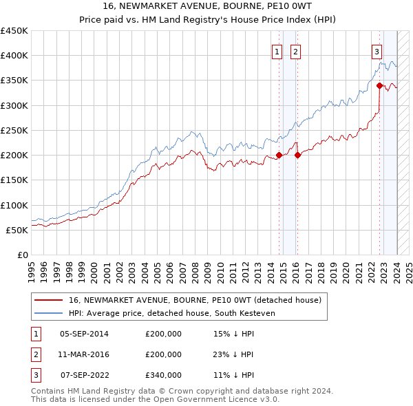 16, NEWMARKET AVENUE, BOURNE, PE10 0WT: Price paid vs HM Land Registry's House Price Index