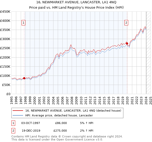16, NEWMARKET AVENUE, LANCASTER, LA1 4NQ: Price paid vs HM Land Registry's House Price Index