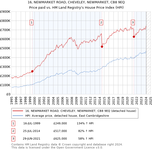 16, NEWMARKET ROAD, CHEVELEY, NEWMARKET, CB8 9EQ: Price paid vs HM Land Registry's House Price Index