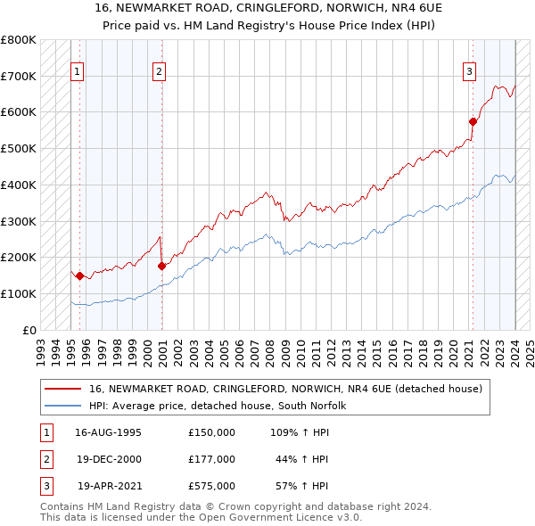 16, NEWMARKET ROAD, CRINGLEFORD, NORWICH, NR4 6UE: Price paid vs HM Land Registry's House Price Index
