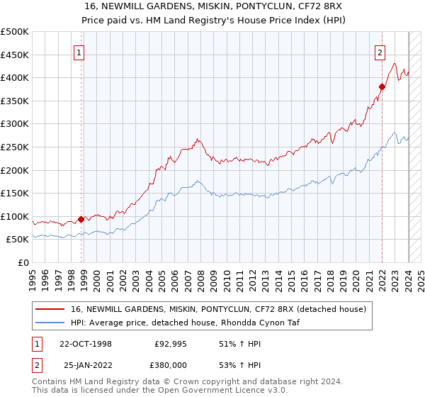 16, NEWMILL GARDENS, MISKIN, PONTYCLUN, CF72 8RX: Price paid vs HM Land Registry's House Price Index