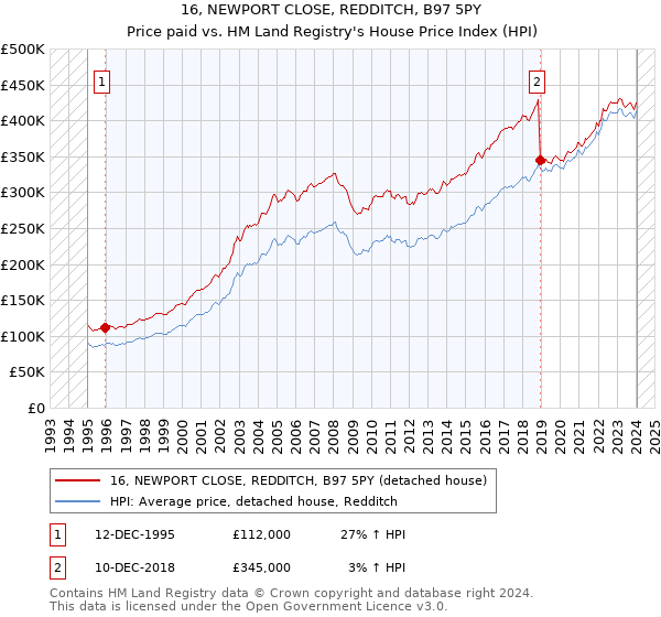 16, NEWPORT CLOSE, REDDITCH, B97 5PY: Price paid vs HM Land Registry's House Price Index