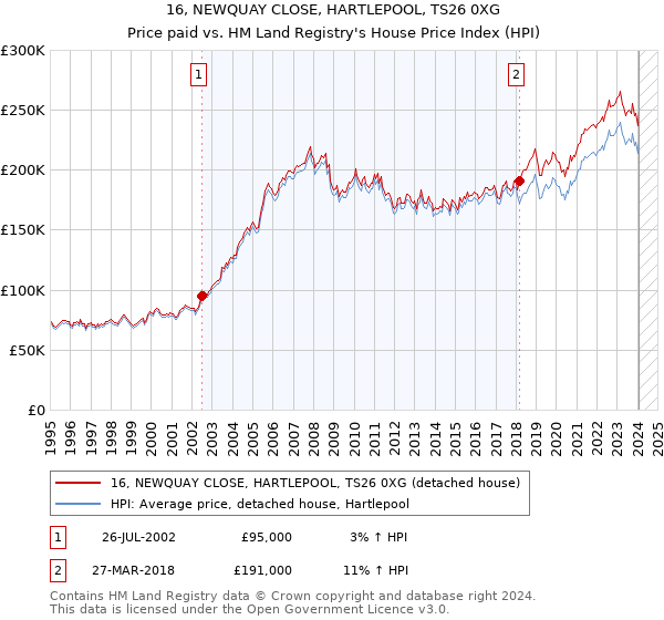 16, NEWQUAY CLOSE, HARTLEPOOL, TS26 0XG: Price paid vs HM Land Registry's House Price Index
