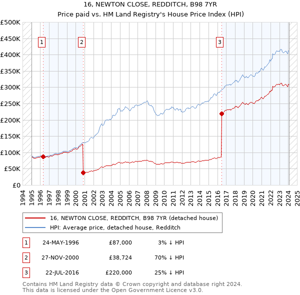 16, NEWTON CLOSE, REDDITCH, B98 7YR: Price paid vs HM Land Registry's House Price Index