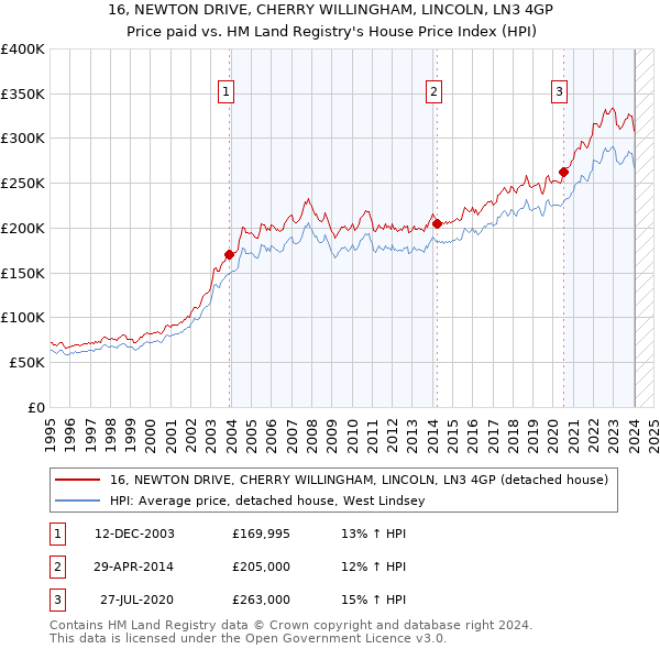 16, NEWTON DRIVE, CHERRY WILLINGHAM, LINCOLN, LN3 4GP: Price paid vs HM Land Registry's House Price Index