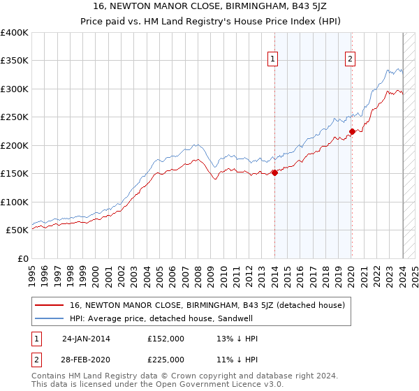 16, NEWTON MANOR CLOSE, BIRMINGHAM, B43 5JZ: Price paid vs HM Land Registry's House Price Index