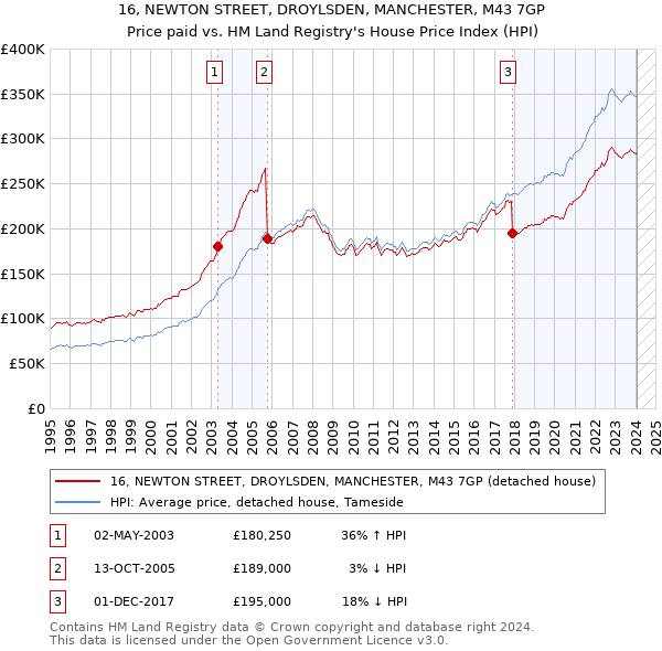 16, NEWTON STREET, DROYLSDEN, MANCHESTER, M43 7GP: Price paid vs HM Land Registry's House Price Index