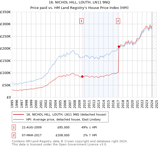 16, NICHOL HILL, LOUTH, LN11 9NQ: Price paid vs HM Land Registry's House Price Index