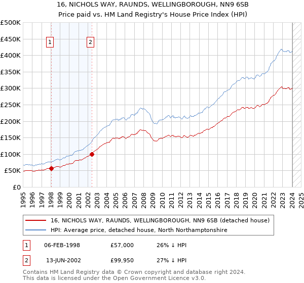 16, NICHOLS WAY, RAUNDS, WELLINGBOROUGH, NN9 6SB: Price paid vs HM Land Registry's House Price Index