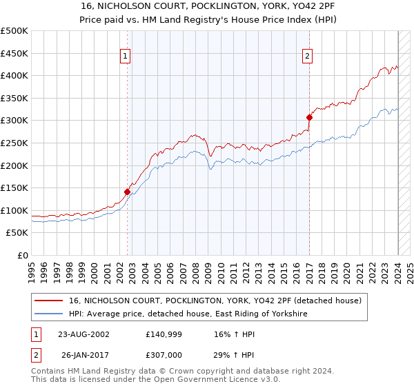 16, NICHOLSON COURT, POCKLINGTON, YORK, YO42 2PF: Price paid vs HM Land Registry's House Price Index