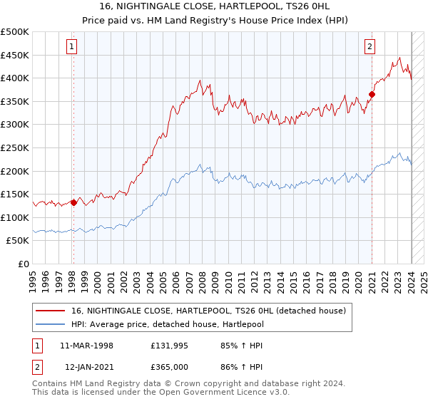 16, NIGHTINGALE CLOSE, HARTLEPOOL, TS26 0HL: Price paid vs HM Land Registry's House Price Index