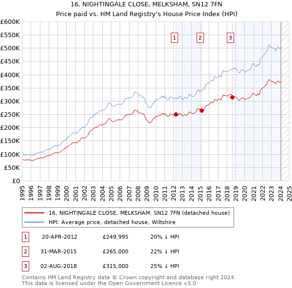 16, NIGHTINGALE CLOSE, MELKSHAM, SN12 7FN: Price paid vs HM Land Registry's House Price Index