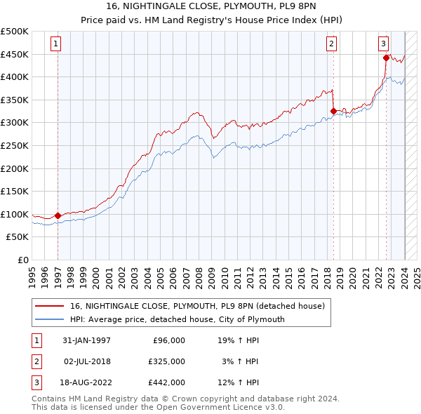 16, NIGHTINGALE CLOSE, PLYMOUTH, PL9 8PN: Price paid vs HM Land Registry's House Price Index