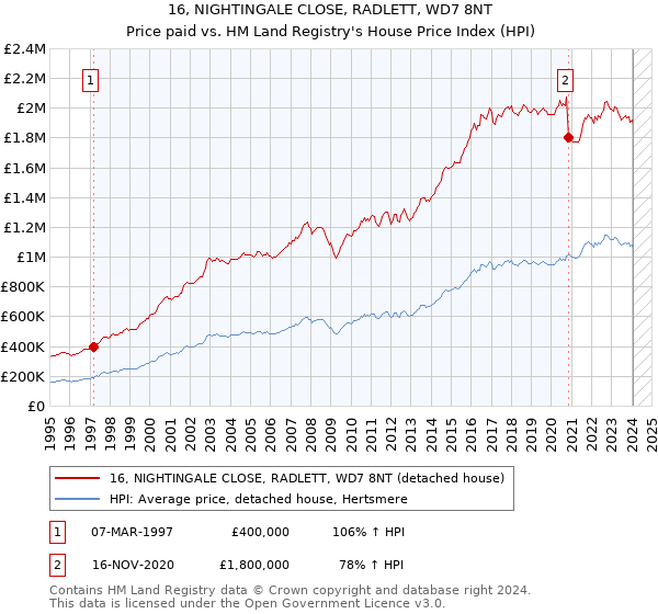 16, NIGHTINGALE CLOSE, RADLETT, WD7 8NT: Price paid vs HM Land Registry's House Price Index