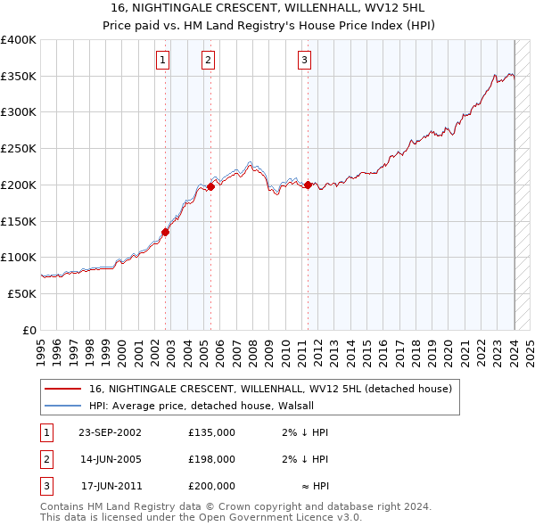 16, NIGHTINGALE CRESCENT, WILLENHALL, WV12 5HL: Price paid vs HM Land Registry's House Price Index