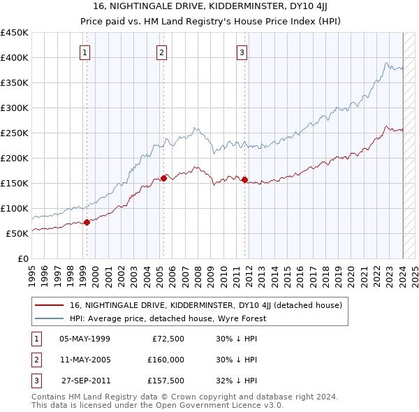 16, NIGHTINGALE DRIVE, KIDDERMINSTER, DY10 4JJ: Price paid vs HM Land Registry's House Price Index