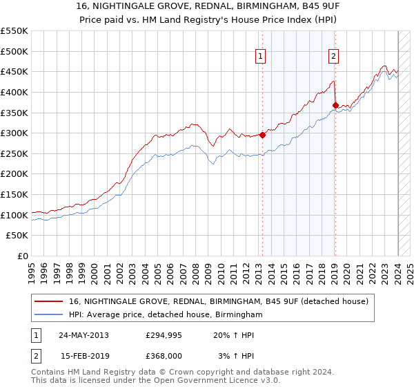 16, NIGHTINGALE GROVE, REDNAL, BIRMINGHAM, B45 9UF: Price paid vs HM Land Registry's House Price Index