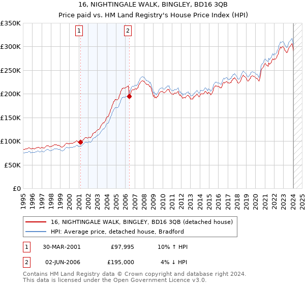 16, NIGHTINGALE WALK, BINGLEY, BD16 3QB: Price paid vs HM Land Registry's House Price Index