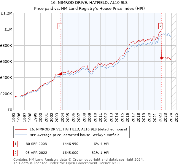 16, NIMROD DRIVE, HATFIELD, AL10 9LS: Price paid vs HM Land Registry's House Price Index