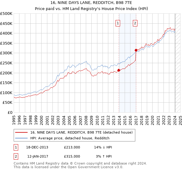 16, NINE DAYS LANE, REDDITCH, B98 7TE: Price paid vs HM Land Registry's House Price Index