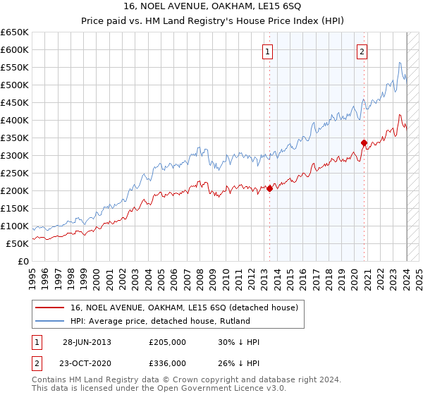 16, NOEL AVENUE, OAKHAM, LE15 6SQ: Price paid vs HM Land Registry's House Price Index