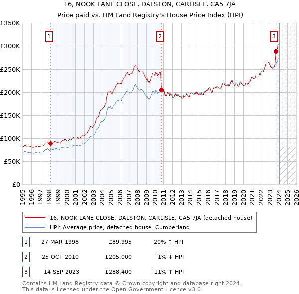 16, NOOK LANE CLOSE, DALSTON, CARLISLE, CA5 7JA: Price paid vs HM Land Registry's House Price Index