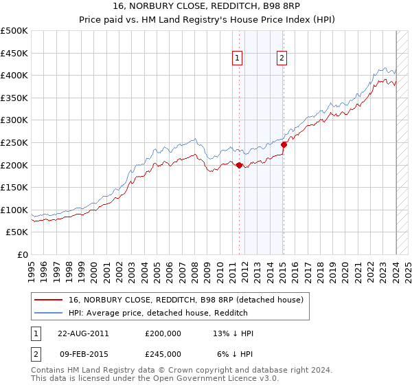 16, NORBURY CLOSE, REDDITCH, B98 8RP: Price paid vs HM Land Registry's House Price Index