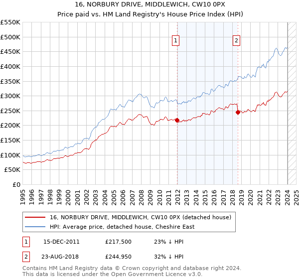 16, NORBURY DRIVE, MIDDLEWICH, CW10 0PX: Price paid vs HM Land Registry's House Price Index
