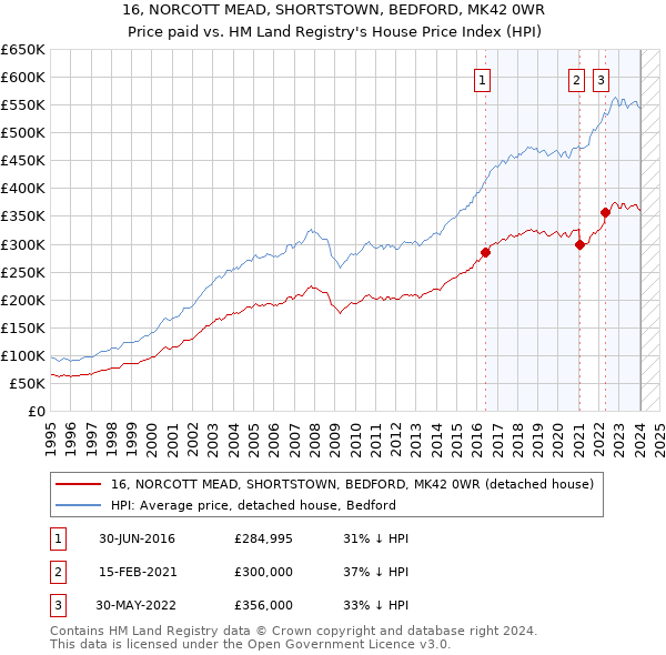 16, NORCOTT MEAD, SHORTSTOWN, BEDFORD, MK42 0WR: Price paid vs HM Land Registry's House Price Index