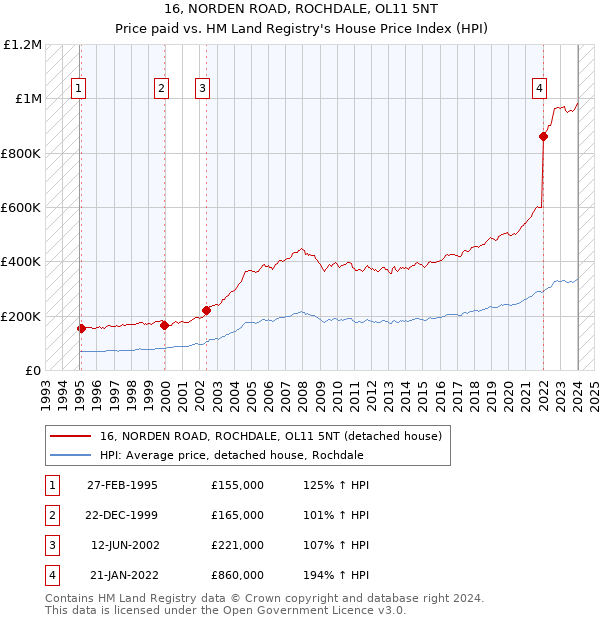 16, NORDEN ROAD, ROCHDALE, OL11 5NT: Price paid vs HM Land Registry's House Price Index