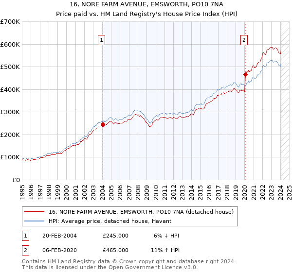 16, NORE FARM AVENUE, EMSWORTH, PO10 7NA: Price paid vs HM Land Registry's House Price Index