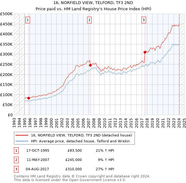 16, NORFIELD VIEW, TELFORD, TF3 2ND: Price paid vs HM Land Registry's House Price Index