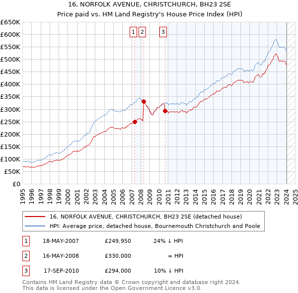 16, NORFOLK AVENUE, CHRISTCHURCH, BH23 2SE: Price paid vs HM Land Registry's House Price Index