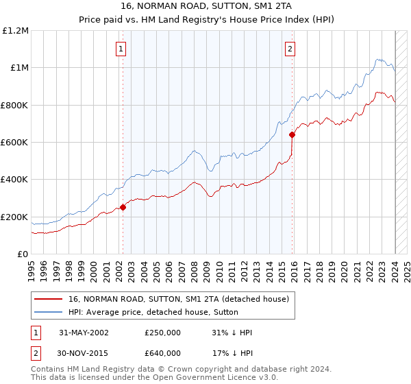 16, NORMAN ROAD, SUTTON, SM1 2TA: Price paid vs HM Land Registry's House Price Index