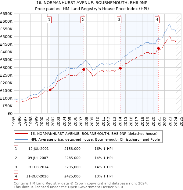 16, NORMANHURST AVENUE, BOURNEMOUTH, BH8 9NP: Price paid vs HM Land Registry's House Price Index