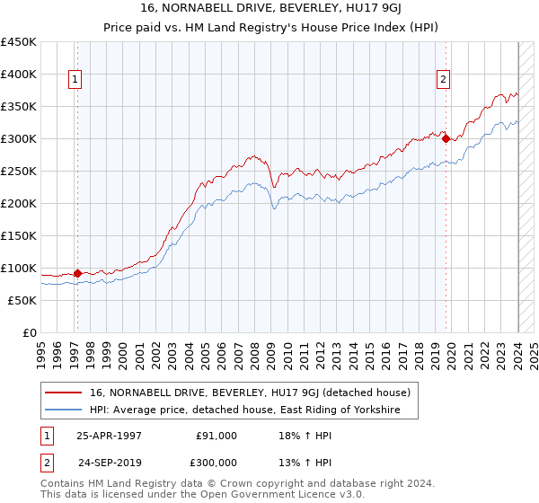16, NORNABELL DRIVE, BEVERLEY, HU17 9GJ: Price paid vs HM Land Registry's House Price Index