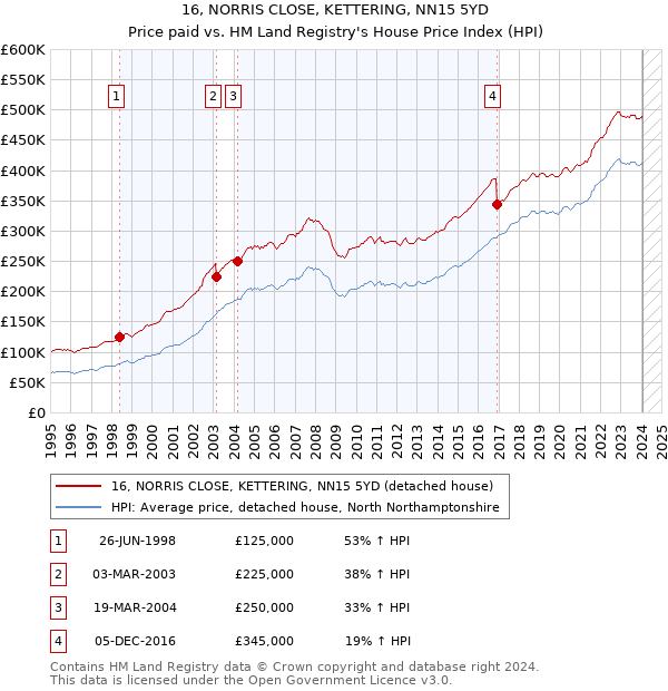 16, NORRIS CLOSE, KETTERING, NN15 5YD: Price paid vs HM Land Registry's House Price Index