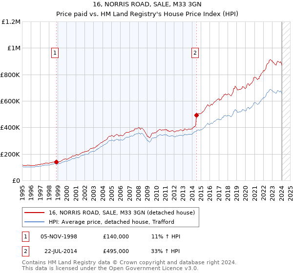 16, NORRIS ROAD, SALE, M33 3GN: Price paid vs HM Land Registry's House Price Index