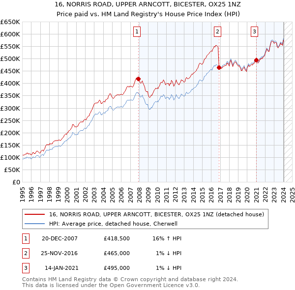 16, NORRIS ROAD, UPPER ARNCOTT, BICESTER, OX25 1NZ: Price paid vs HM Land Registry's House Price Index
