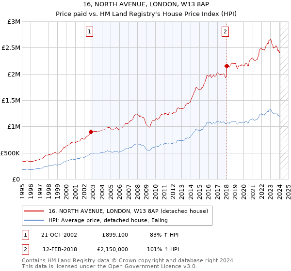 16, NORTH AVENUE, LONDON, W13 8AP: Price paid vs HM Land Registry's House Price Index
